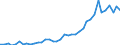 Handelsstrom: Exporte / Maßeinheit: Werte / Partnerland: World / Meldeland: Japan