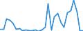 Handelsstrom: Exporte / Maßeinheit: Werte / Partnerland: World / Meldeland: Lithuania