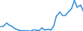 Flow: Exports / Measure: Values / Partner Country: World / Reporting Country: Poland