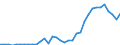 Flow: Exports / Measure: Values / Partner Country: World / Reporting Country: Turkey