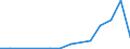 Flow: Exports / Measure: Values / Partner Country: Germany / Reporting Country: Turkey