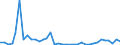 Flow: Exports / Measure: Values / Partner Country: World / Reporting Country: Australia