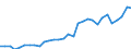 Flow: Exports / Measure: Values / Partner Country: World / Reporting Country: Czech Rep.