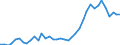 Flow: Exports / Measure: Values / Partner Country: World / Reporting Country: Denmark