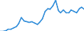 Flow: Exports / Measure: Values / Partner Country: World / Reporting Country: Germany