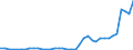 Flow: Exports / Measure: Values / Partner Country: World / Reporting Country: Greece