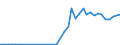 Handelsstrom: Exporte / Maßeinheit: Werte / Partnerland: World / Meldeland: Ireland