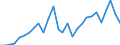 Flow: Exports / Measure: Values / Partner Country: World / Reporting Country: Korea, Rep. of