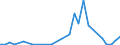 Handelsstrom: Exporte / Maßeinheit: Werte / Partnerland: World / Meldeland: Latvia