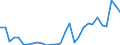 Flow: Exports / Measure: Values / Partner Country: World / Reporting Country: Lithuania