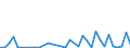 Flow: Exports / Measure: Values / Partner Country: World / Reporting Country: New Zealand