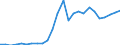 Flow: Exports / Measure: Values / Partner Country: World / Reporting Country: Slovakia