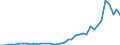 Flow: Exports / Measure: Values / Partner Country: World / Reporting Country: Spain