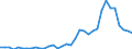 Flow: Exports / Measure: Values / Partner Country: World / Reporting Country: Turkey