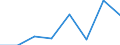 Flow: Exports / Measure: Values / Partner Country: New Zealand / Reporting Country: EU 28-Extra EU