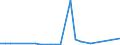 Flow: Exports / Measure: Values / Partner Country: New Caledonia / Reporting Country: Australia