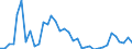 Flow: Exports / Measure: Values / Partner Country: World / Reporting Country: Australia