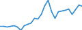 Handelsstrom: Exporte / Maßeinheit: Werte / Partnerland: World / Meldeland: Austria