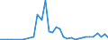 Flow: Exports / Measure: Values / Partner Country: World / Reporting Country: Chile