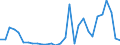 Flow: Exports / Measure: Values / Partner Country: World / Reporting Country: Lithuania