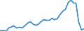 Handelsstrom: Exporte / Maßeinheit: Werte / Partnerland: World / Meldeland: New Zealand