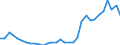 Flow: Exports / Measure: Values / Partner Country: World / Reporting Country: Poland