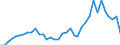 Flow: Exports / Measure: Values / Partner Country: World / Reporting Country: Sweden