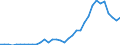 Flow: Exports / Measure: Values / Partner Country: World / Reporting Country: Turkey