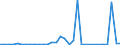 Flow: Exports / Measure: Values / Partner Country: New Caledonia / Reporting Country: Australia