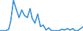 Flow: Exports / Measure: Values / Partner Country: World / Reporting Country: Australia