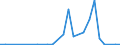 Flow: Exports / Measure: Values / Partner Country: World / Reporting Country: Chile