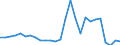 Flow: Exports / Measure: Values / Partner Country: World / Reporting Country: Estonia