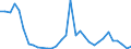 Flow: Exports / Measure: Values / Partner Country: World / Reporting Country: Poland