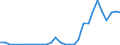 Flow: Exports / Measure: Values / Partner Country: World / Reporting Country: Slovenia