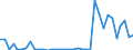 Flow: Exports / Measure: Values / Partner Country: World / Reporting Country: Sweden