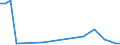 Flow: Exports / Measure: Values / Partner Country: Saudi Arabia / Reporting Country: Turkey