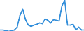 Handelsstrom: Exporte / Maßeinheit: Werte / Partnerland: World / Meldeland: Australia