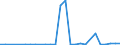 Flow: Exports / Measure: Values / Partner Country: World / Reporting Country: Estonia