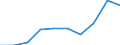 Flow: Exports / Measure: Values / Partner Country: World / Reporting Country: France incl. Monaco & overseas