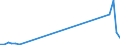 Flow: Exports / Measure: Values / Partner Country: World / Reporting Country: Ireland