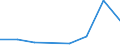 Flow: Exports / Measure: Values / Partner Country: World / Reporting Country: Israel