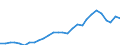 Flow: Exports / Measure: Values / Partner Country: World / Reporting Country: Korea, Rep. of