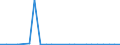 Flow: Exports / Measure: Values / Partner Country: World / Reporting Country: Luxembourg