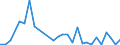 Flow: Exports / Measure: Values / Partner Country: World / Reporting Country: Slovenia