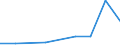 Flow: Exports / Measure: Values / Partner Country: Brazil / Reporting Country: Sweden