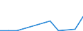 Flow: Exports / Measure: Values / Partner Country: Brazil / Reporting Country: Turkey