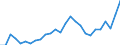 Flow: Exports / Measure: Values / Partner Country: World / Reporting Country: Austria