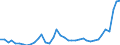 Flow: Exports / Measure: Values / Partner Country: World / Reporting Country: Canada