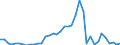 Handelsstrom: Exporte / Maßeinheit: Werte / Partnerland: World / Meldeland: Denmark