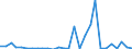 Handelsstrom: Exporte / Maßeinheit: Werte / Partnerland: World / Meldeland: Estonia